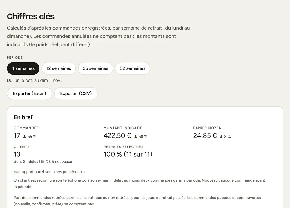 Capture d'écran de l'espace ferme : tableau des chiffres de la période